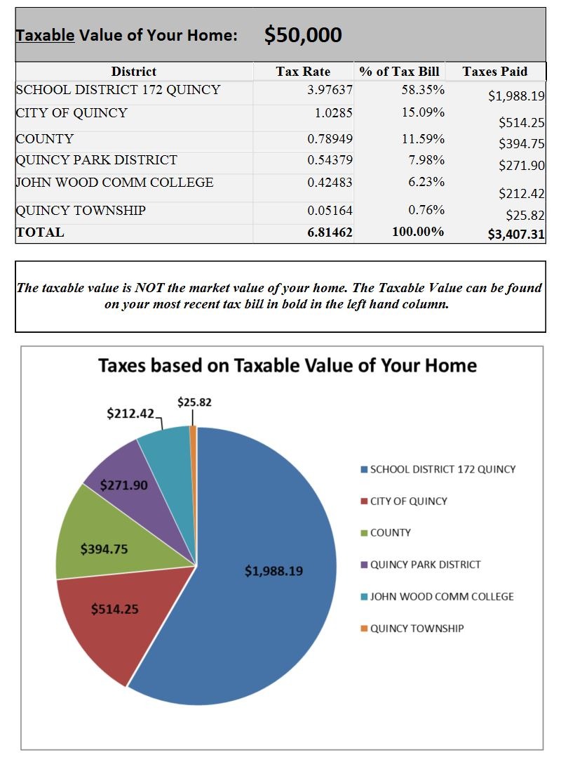 Taxes based on Taxable Value of Your Home